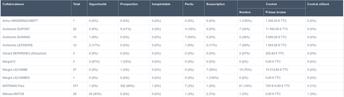 Analyse de la performance commercial