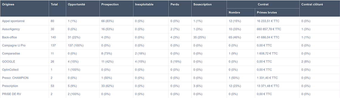 Performance des leads par origine