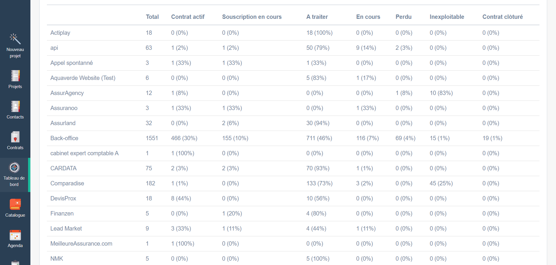 Comparatif fournisseurs de leads